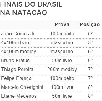 Tabela finais do Brasil na natação (Foto: Infoesporte)