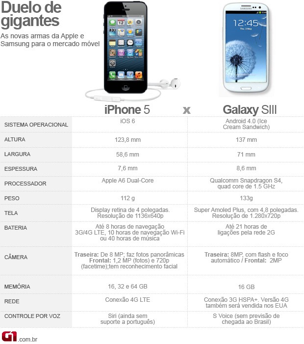 Comparativo iPhone x Galaxy (Foto: Arte/G1)