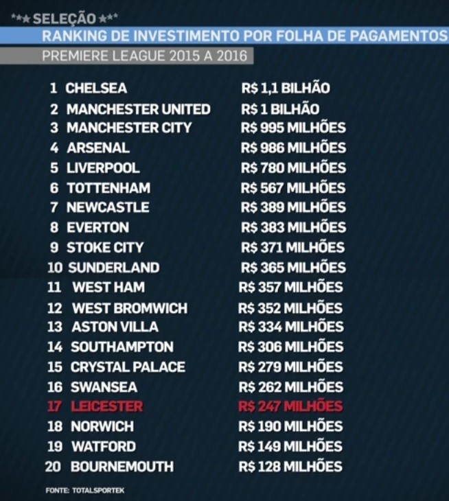 Clubes da I Liga geraram receitas de 734ME e pagaram 335 milhões em salários