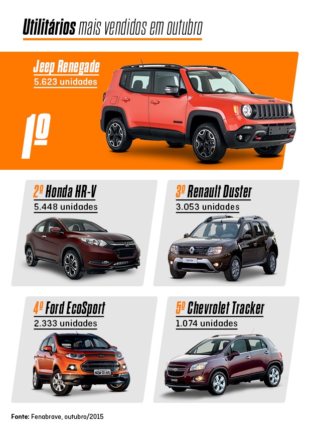 Os mais vendidos de outubro: utilitários (Foto: Autoesporte) Os mais vendidos de outubro: utilitários (Foto: Autoesporte)