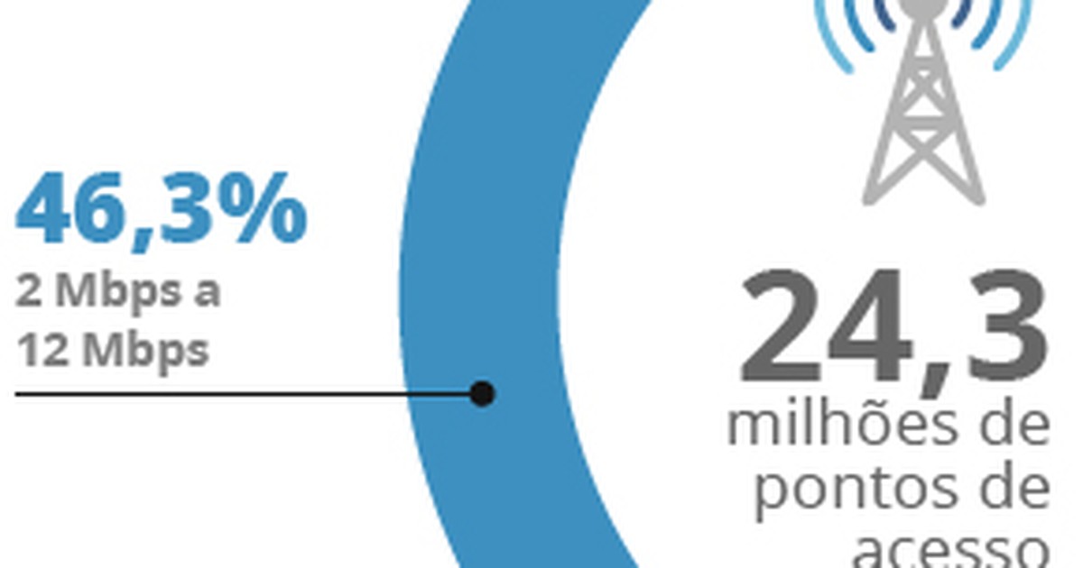 G Velocidade Da Banda Larga No Brasil Varia Entre Taxas De L Bia E