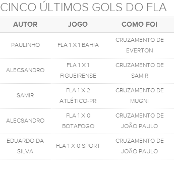 Tabela últimos cinco gols do Flamengo (Foto: GloboEsporte.com) Tabela últimos cinco gols do Flamengo (Foto: GloboEsporte.com)