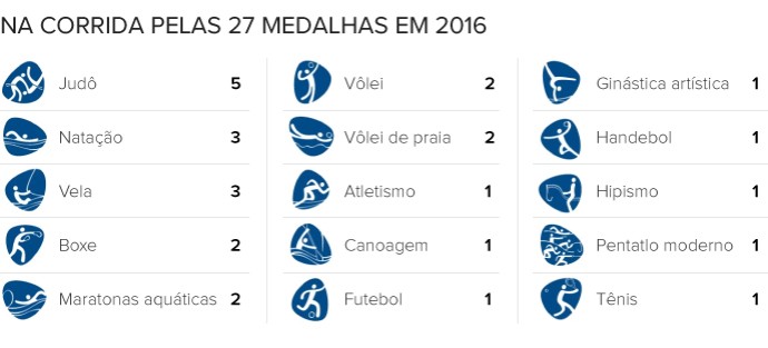 Info Onde Brasil espera conquistar 27 medalhas (Foto: Infoesporte)