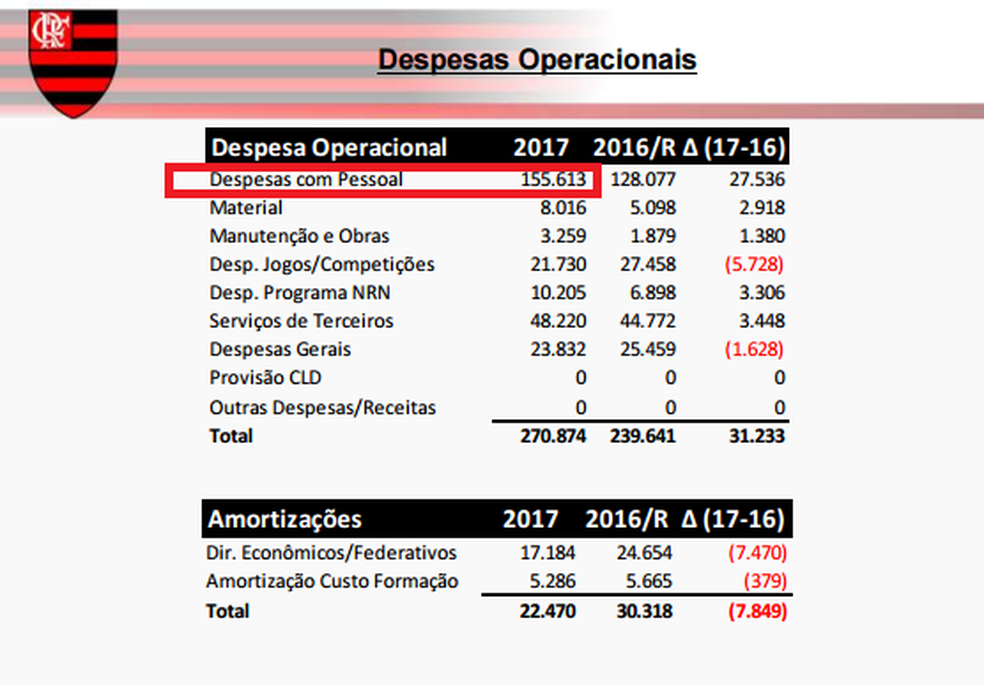 Em vermelho, a previsão de despesas no ano de 2017 (Foto: Reprodução)
