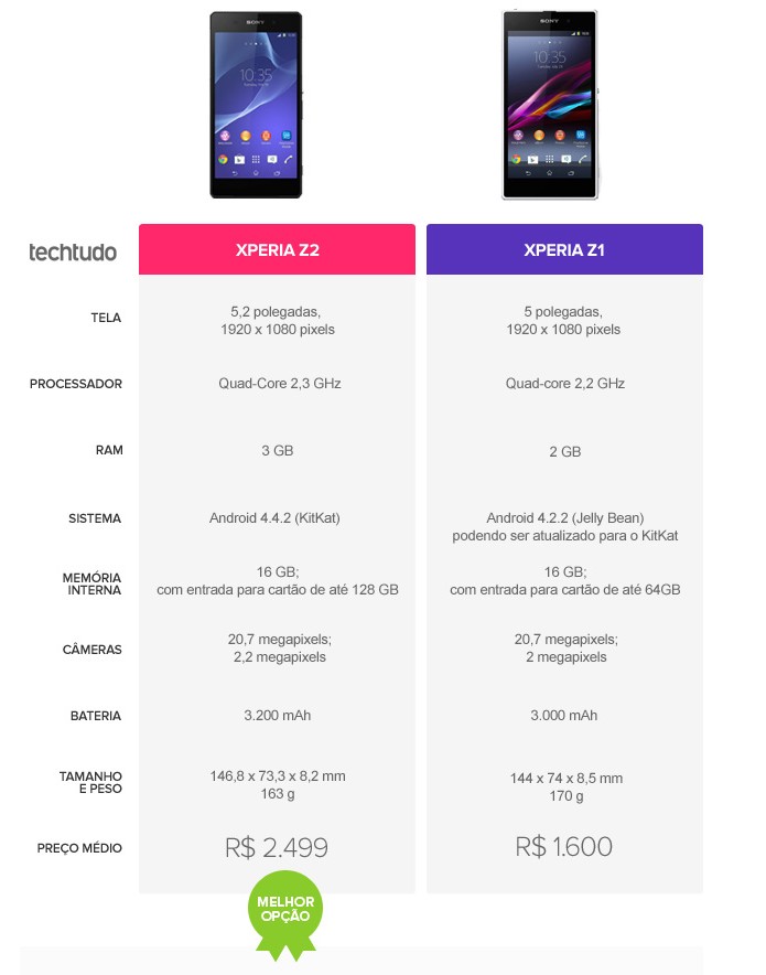 Tabela comparativa de especificações entre Xperia Z2 e Xperia Z1 (Foto: Arte/TechTudo) Tabela comparativa de especificações entre Xperia Z2 e Xperia Z1 (Foto: Arte/TechTudo)