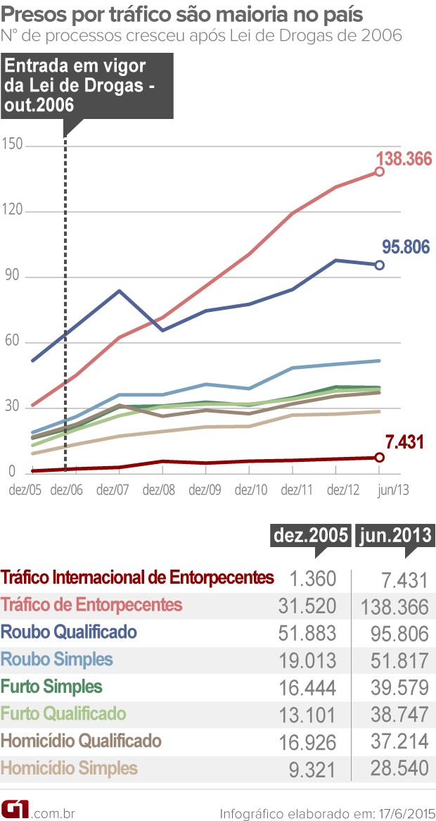 Número de presos por tráfico aumentou muito mais do que os de outros crimes nas prisões brasileiras (Foto: Arte/G1)