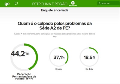 Maioria dos internautas dizem que FPF é culpada  (Foto: Reprodução/GloboEsporte.com)
