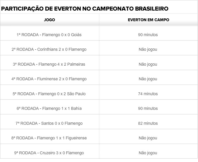 Tabela Everton Flamengo (Foto: GloboEsporte.com)