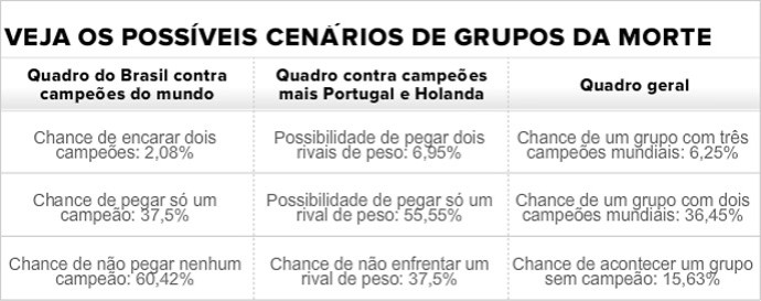 Possíveis cenários de grupos da morte no sorteio da Copa (Foto: Infoesporte)