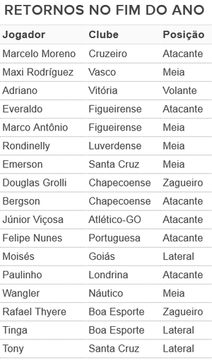 Grêmio tabela retornos (Foto: Reprodução)