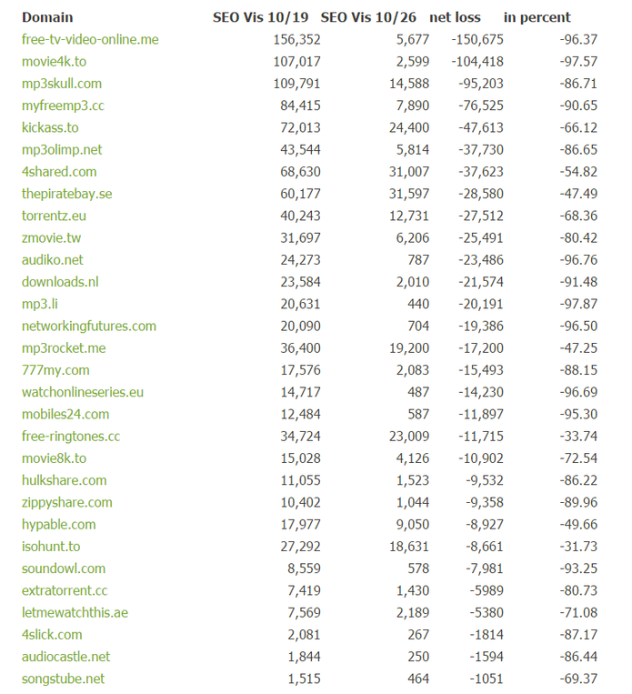 Ranking mostra sites de conteúdo pirata que perderam posição no Google (Foto: Reprodução/ Searchmetrics) Ranking mostra sites de conteúdo pirata que perderam posição no Google (Foto: Reprodução/ Searchmetrics)
