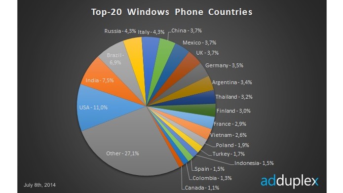 Pesquisa mostra percentual de Windows Phones no mundo (Foto: Divulgação/AdDuplex)