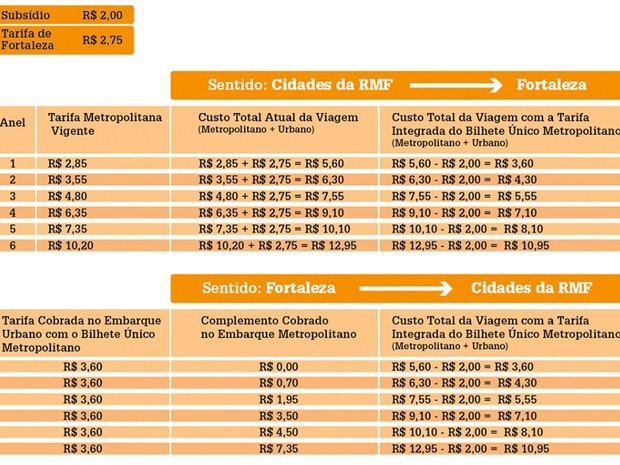 Bilhete Unico Metropolitano No Ceara Passa A Valer Em 1º De Junho