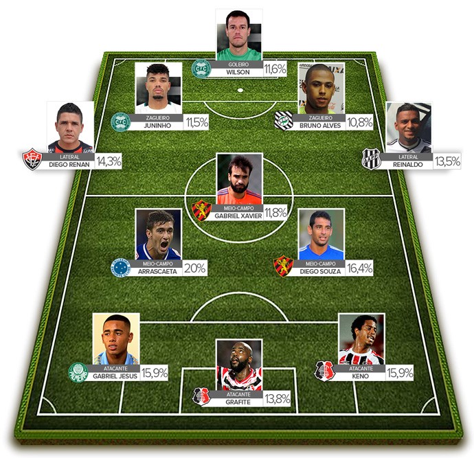 arte seleção porcentagem cartola fc (Foto: Cartola FC) arte seleção porcentagem cartola fc (Foto: Cartola FC)