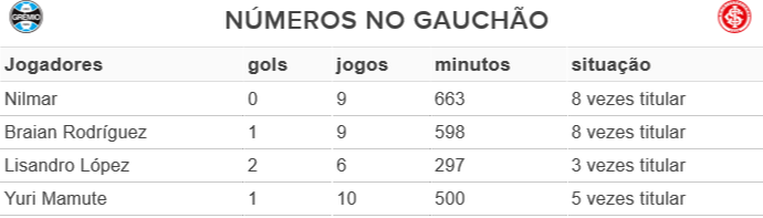 atacantes gre-nal (Foto: Reprodução)