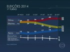 Dilma tem 40%, Marina, 25%, e Aécio, 20%, aponta nova pesquisa Datafolha
