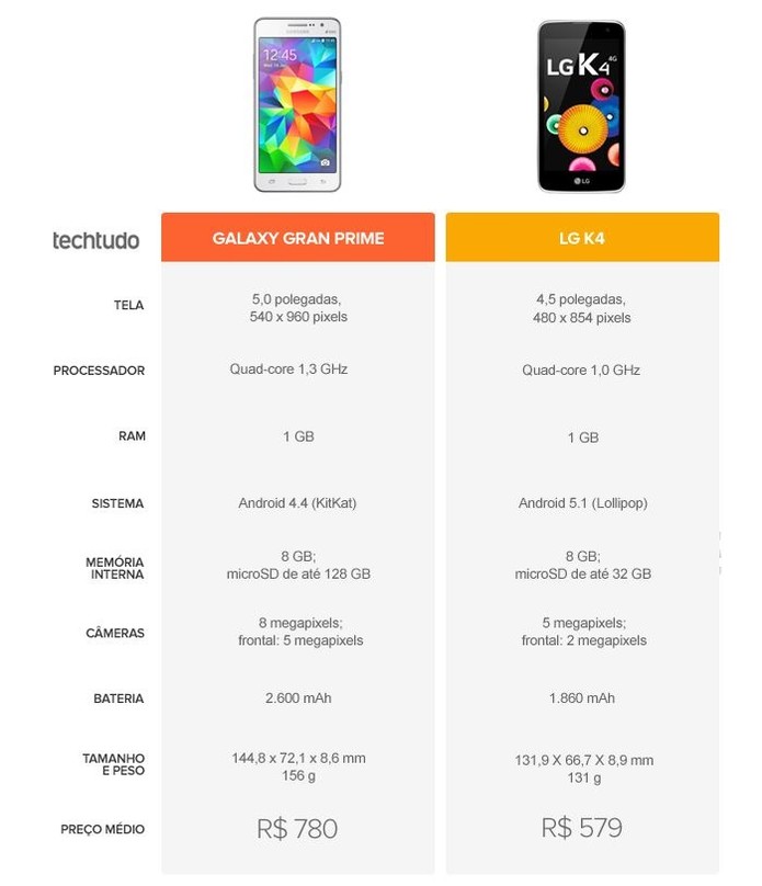 Tabela comparativa entre Galaxy Gran Prime Duos e LG K4 (Foto: Arte/TechTudo)