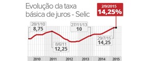 BC interrompe ciclo de alta e mantém taxa de juros em 14,25% (Editoria de Arte/G1)