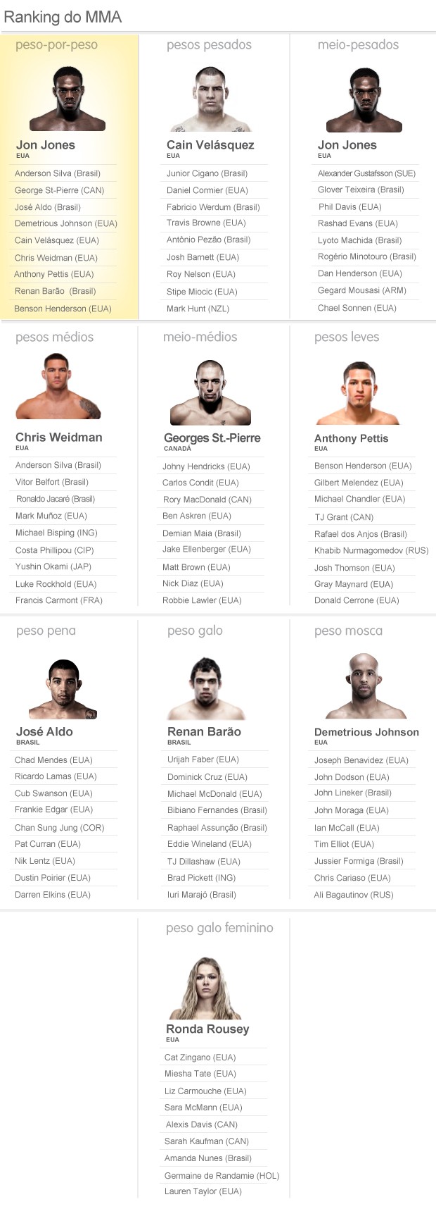 Info Ranking MMA  (Foto: Editoria de Arte)