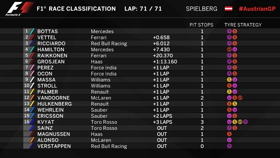 Classificação final do GP da Áustria (Foto: Reprodução)