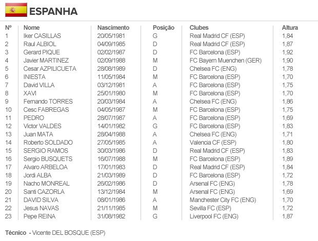 info escalação ESPANHA (Foto: arte esporte) info escalação ESPANHA (Foto: arte esporte)