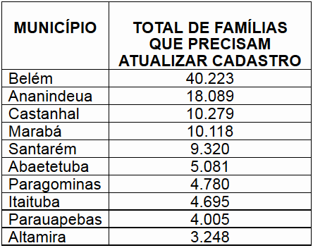 Confira, por município, o número de famílias que podem perder o benefício.