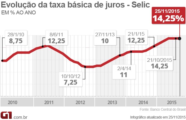 Taxa de juros em novembro = 14,25% (Foto: Editoria de Arte/G1)