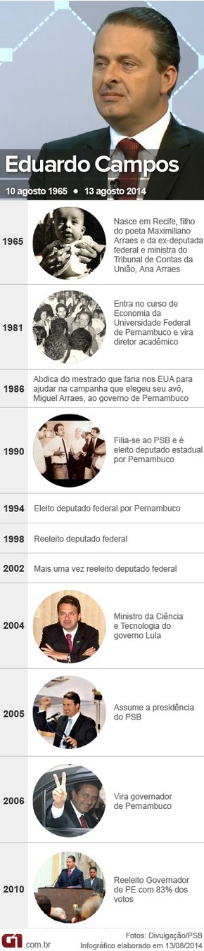 Cronologia Eduardo Campos (Foto: Editoria de Arte / G1)