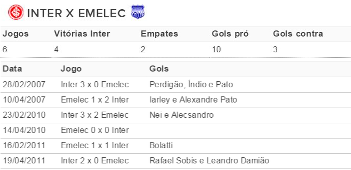 internacional inter emelec tabela (Foto: Reprodução)