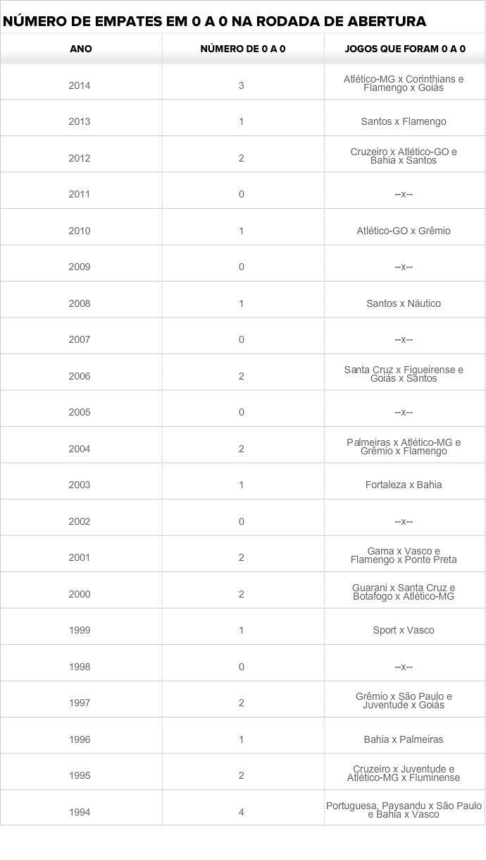 Rodada de abertura do Brasileirão não tinha tantos empates em 0 a 0 desde 1994