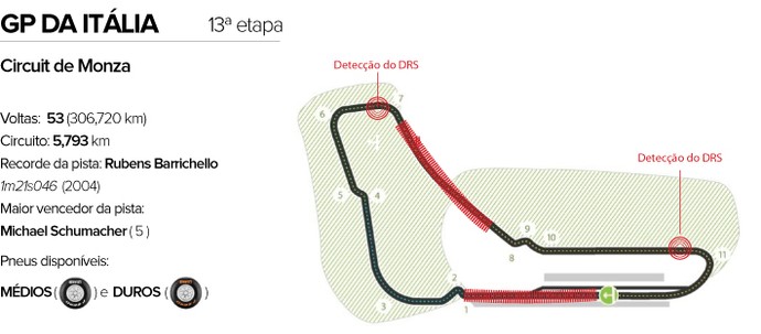 gp italia circuito formula 1 (Foto: Editoria de Arte)
