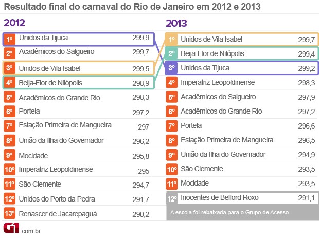 Carnaval Comparativo Rio resultado 2013 (Foto: Editoria de Arte/G1)
