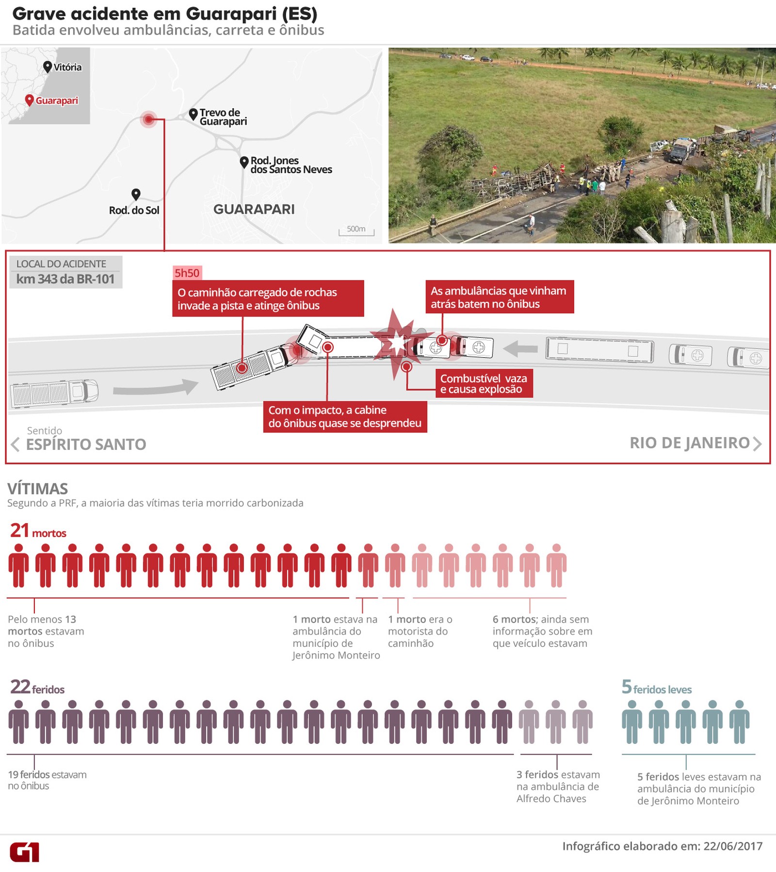 acidente guarapari