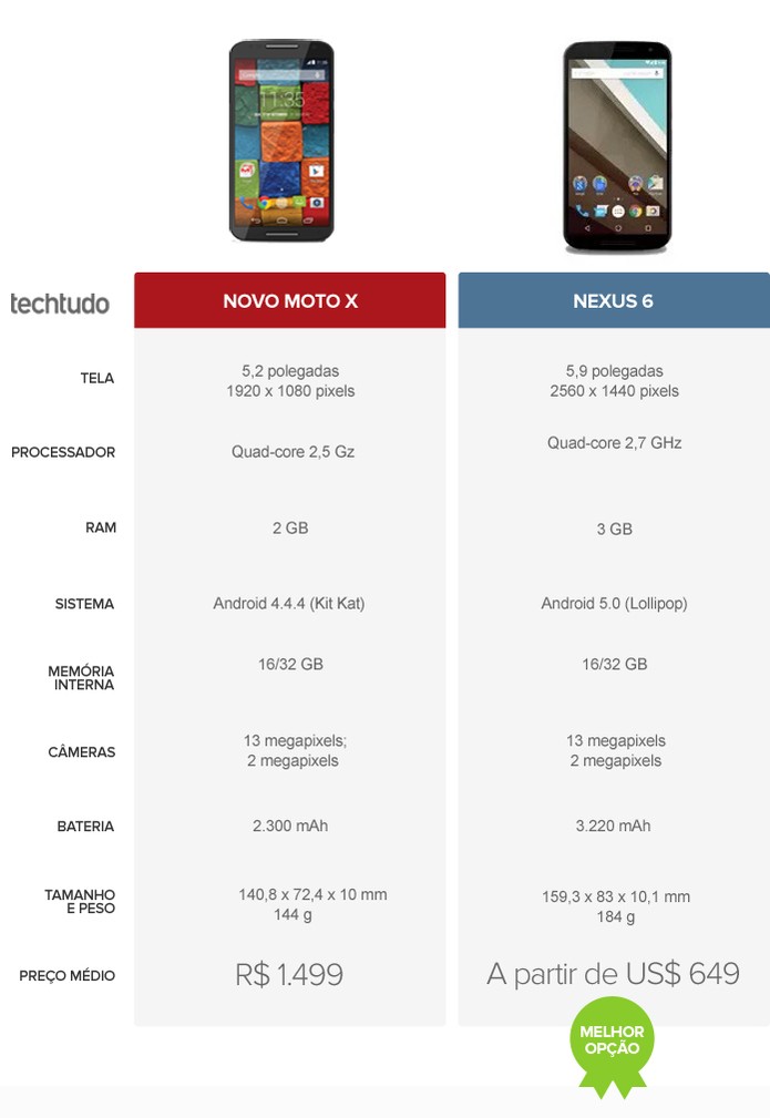 Tabela com as configurações do Novo Moto X e Nexus 6 (Foto: Arte/TechTudo) Tabela com as configurações do Novo Moto X e Nexus 6 (Foto: Arte/TechTudo)