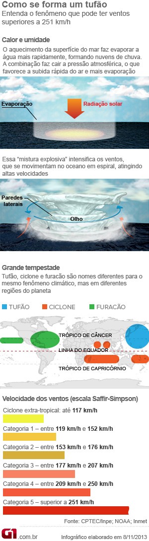 Infográfico tufão (Foto: G1)