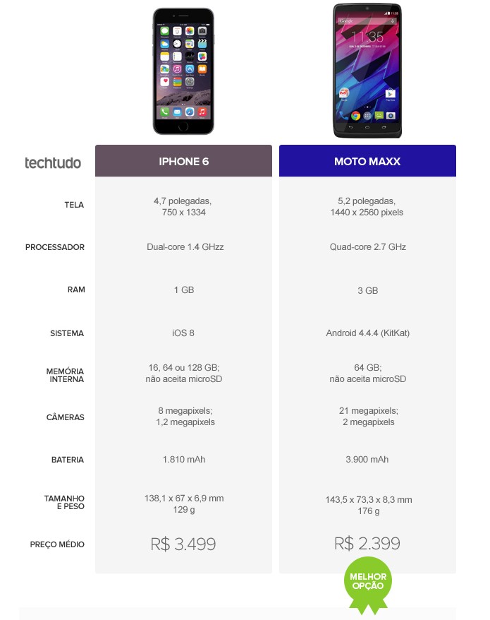 Tabela com as configurações do iPhone 6 e do Moto Maxx (Foto: Arte/TechTudo) Tabela com as configurações do iPhone 6 e do Moto Maxx (Foto: Arte/TechTudo)