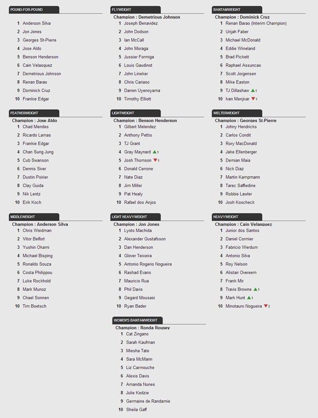 Ranking UFC (Foto: Reprodução/Site Oficial do UFC)