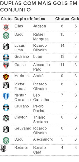 As duplas que mais gols marcaram até a rodada 28 (Foto: GloboEsporte.com)