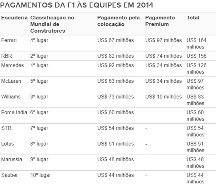 Fórmula 1 tabela autosport pagamentos (Foto: Reprodução Autosport)