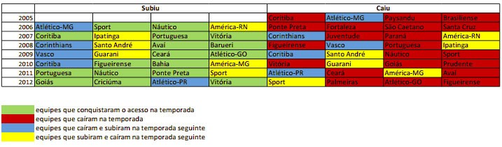 BLOG: Efeito ioiô, veja os times que sobem e voltam para a Série B no ano seguinte