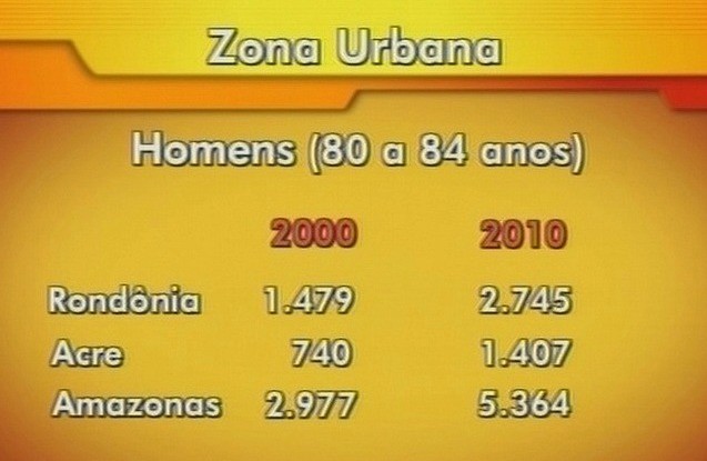 Gráfico mostra o crescimento da população de 80 a 84 anos (Foto: Bom dia Amazônia)