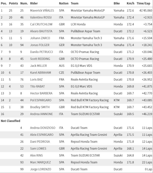 Classificação MotoGP  (Foto: Reprodução )