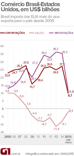 Economia Brasil e EUA buscam reaproximação e maior abertura comercial