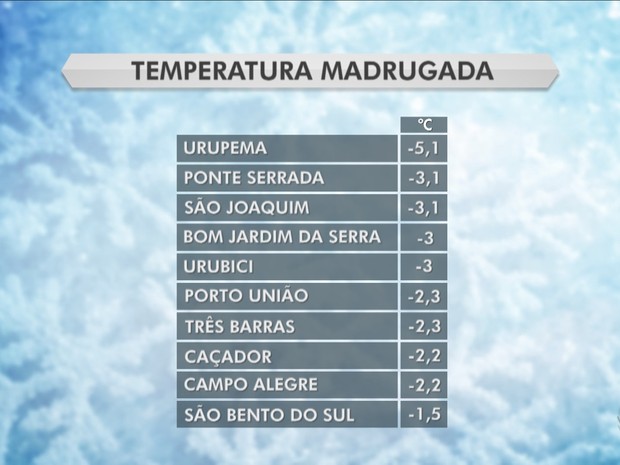 Cidades de diversas regiÃµes marcaram negativas (Foto: ReproduÃ§Ã£o/RBS TV)