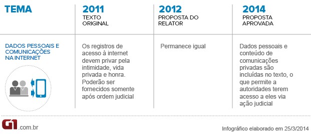 3Comparação Marco Civil (Foto: Arte G1)