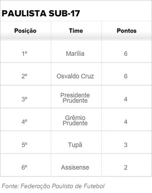 tabela Campeonato Paulista Sub-17 Grupo 1 (Foto: Editoria de Arte)