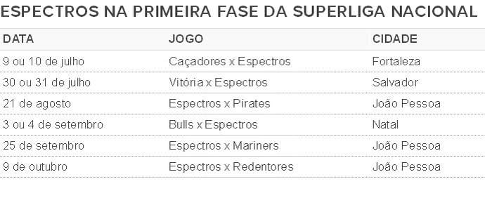 João Pessoa Espectros, Espectros, tabela (Foto: GloboEsporte.com)
