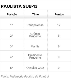 tabela Campeonato Paulista Sub-13 Grupo 1 (Foto: Editoria de Arte)