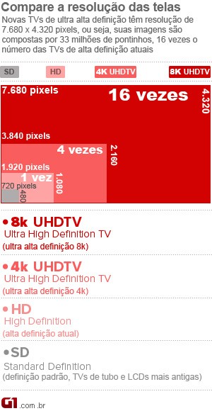 Veja a evolução da tecnologia para o padrão UHDTV (Ultra High Definition Television) em 8K (Foto: Arte/G1)