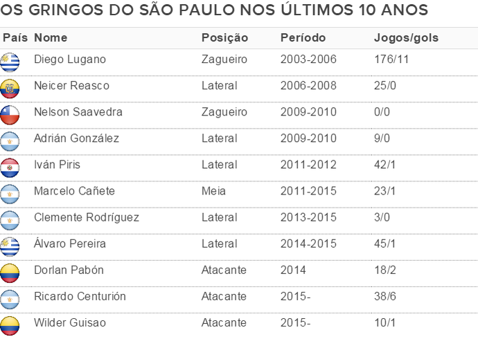 Tabela São Paulo gringos estrangeiros últimos 10 anos (Foto: GloboEsporte.com)